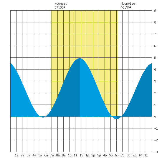 Safe Harbor tide chart for Monday, October 10, 2022