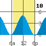 Safe Harbor tide chart for Monday, October 10, 2022