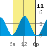 Safe Harbor tide chart for Tuesday, October 11, 2022