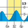 Safe Harbor tide chart for Thursday, October 13, 2022