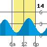 Safe Harbor tide chart for Friday, October 14, 2022