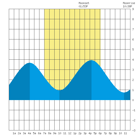 Safe Harbor tide chart for Sunday, October 16, 2022