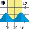 Safe Harbor tide chart for Monday, October 17, 2022