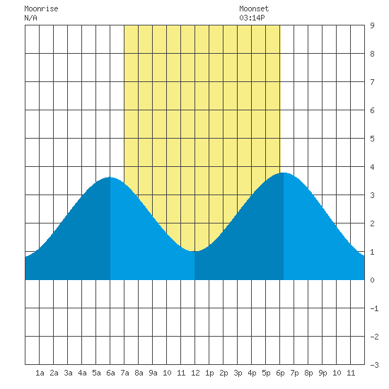 Safe Harbor tide chart for Tuesday, October 18, 2022