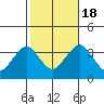 Safe Harbor tide chart for Tuesday, October 18, 2022