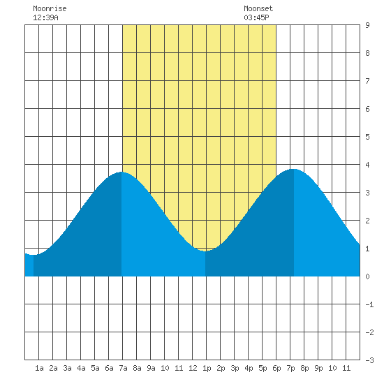 Safe Harbor tide chart for Wednesday, October 19, 2022