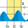 Safe Harbor tide chart for Saturday, October 1, 2022
