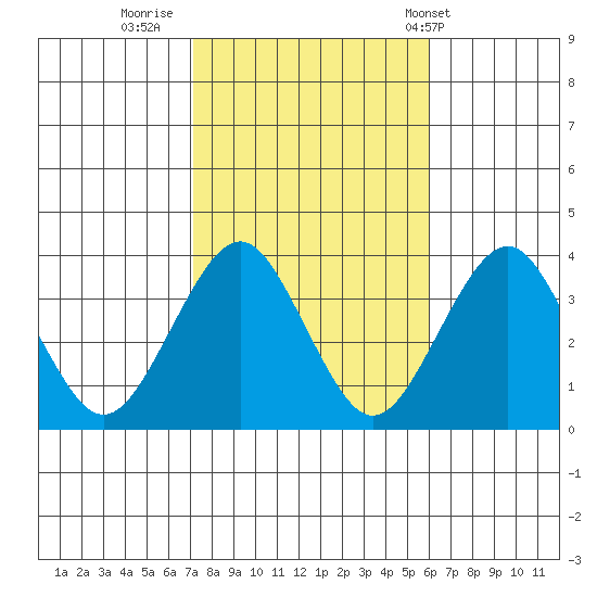 Safe Harbor tide chart for Saturday, October 22, 2022
