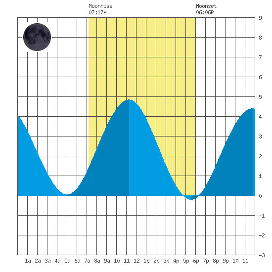 Safe Harbor tide chart for Tuesday, October 25, 2022