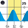 Safe Harbor tide chart for Tuesday, October 25, 2022
