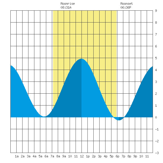 Safe Harbor tide chart for Wednesday, October 26, 2022