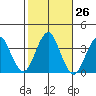 Safe Harbor tide chart for Wednesday, October 26, 2022