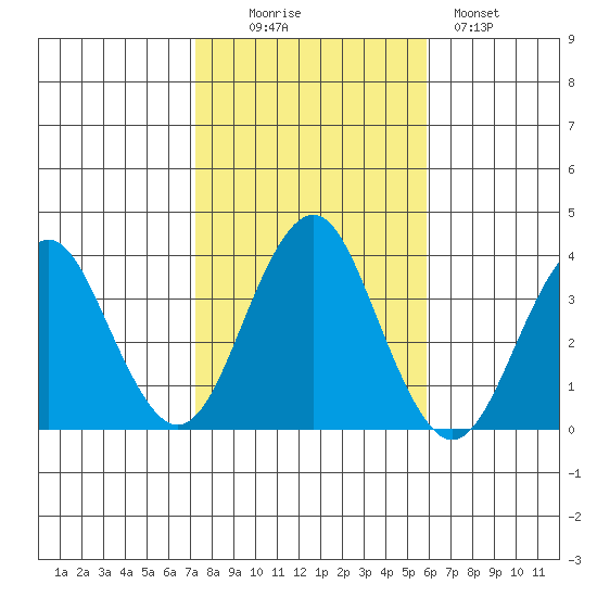 Safe Harbor tide chart for Thursday, October 27, 2022