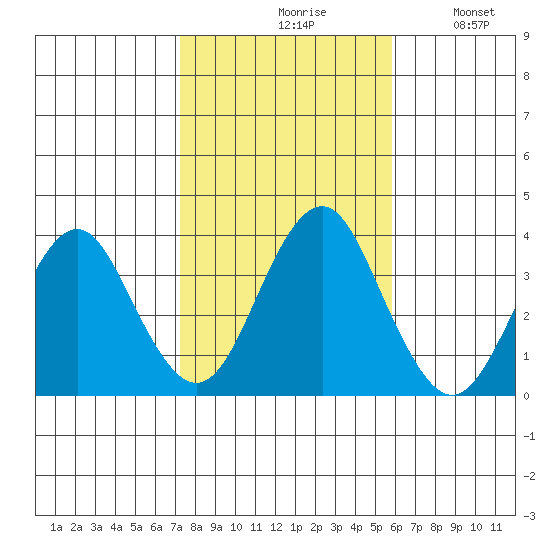 Safe Harbor tide chart for Saturday, October 29, 2022