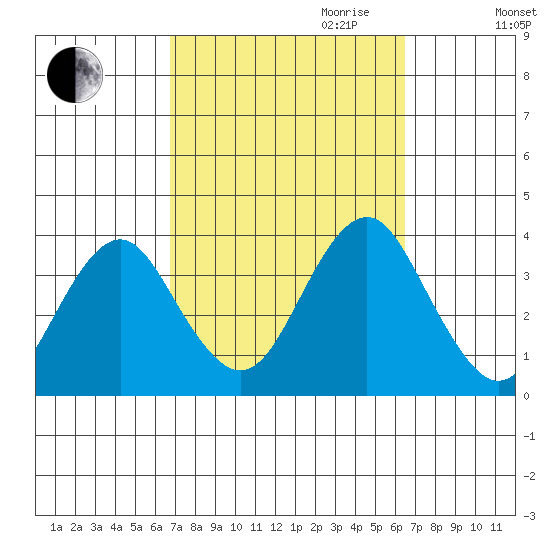 Safe Harbor tide chart for Sunday, October 2, 2022