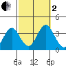 Safe Harbor tide chart for Sunday, October 2, 2022