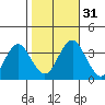 Safe Harbor tide chart for Monday, October 31, 2022