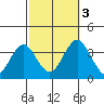 Safe Harbor tide chart for Monday, October 3, 2022