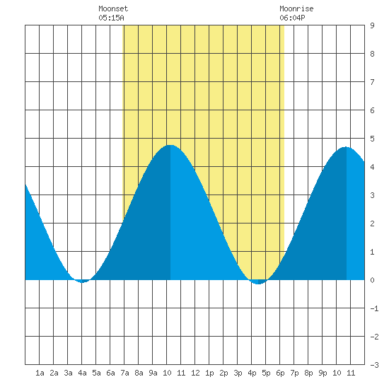 Safe Harbor tide chart for Saturday, October 8, 2022