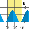 Safe Harbor tide chart for Saturday, October 8, 2022