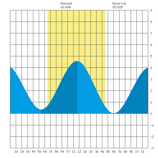 Safe Harbor tide chart for Thursday, November 10, 2022