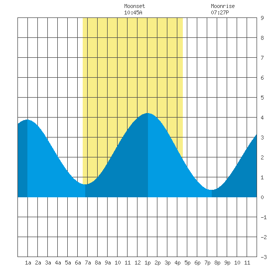Safe Harbor tide chart for Saturday, November 12, 2022