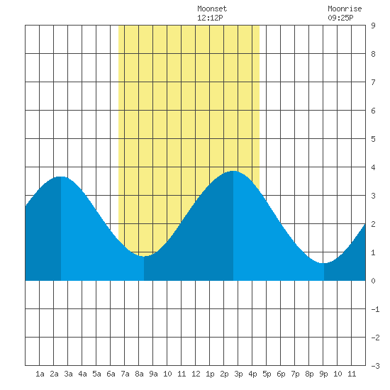 Safe Harbor tide chart for Monday, November 14, 2022