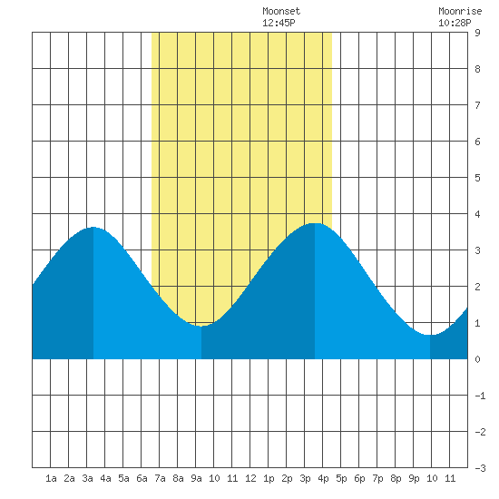 Safe Harbor tide chart for Tuesday, November 15, 2022