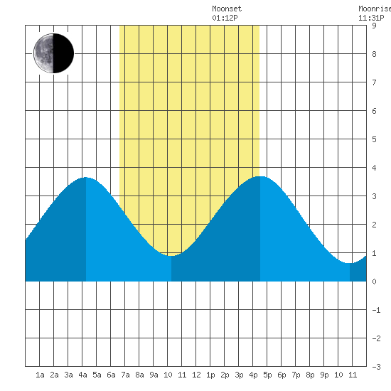 Safe Harbor tide chart for Wednesday, November 16, 2022