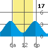 Safe Harbor tide chart for Thursday, November 17, 2022
