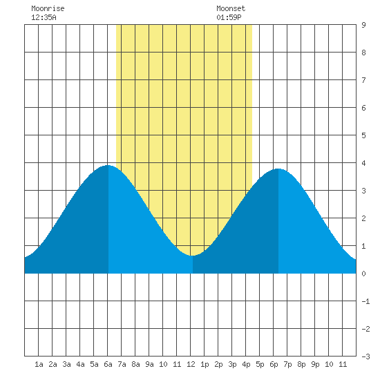 Safe Harbor tide chart for Friday, November 18, 2022