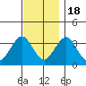 Safe Harbor tide chart for Friday, November 18, 2022
