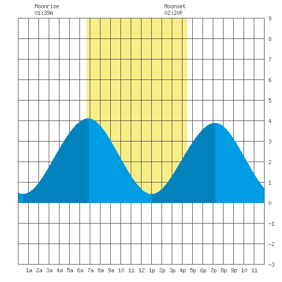 Safe Harbor tide chart for Saturday, November 19, 2022