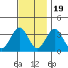 Safe Harbor tide chart for Saturday, November 19, 2022