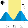 Safe Harbor tide chart for Tuesday, November 1, 2022