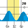 Safe Harbor tide chart for Sunday, November 20, 2022