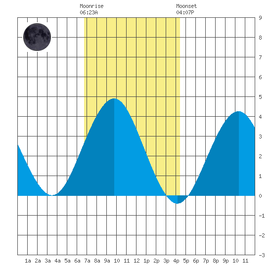 Safe Harbor tide chart for Wednesday, November 23, 2022