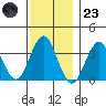Safe Harbor tide chart for Wednesday, November 23, 2022