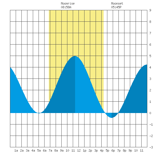 Safe Harbor tide chart for Friday, November 25, 2022