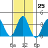 Safe Harbor tide chart for Friday, November 25, 2022