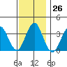 Safe Harbor tide chart for Saturday, November 26, 2022