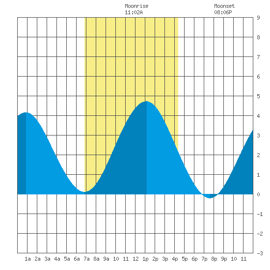 Safe Harbor tide chart for Sunday, November 27, 2022