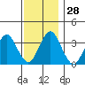 Safe Harbor tide chart for Monday, November 28, 2022