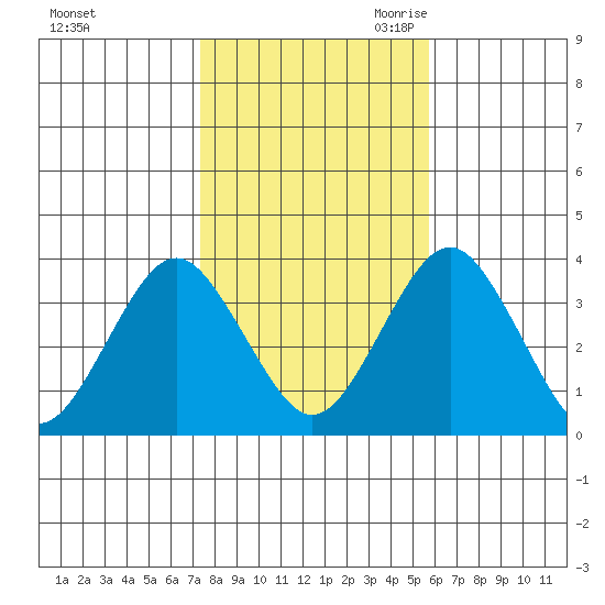Safe Harbor tide chart for Wednesday, November 2, 2022