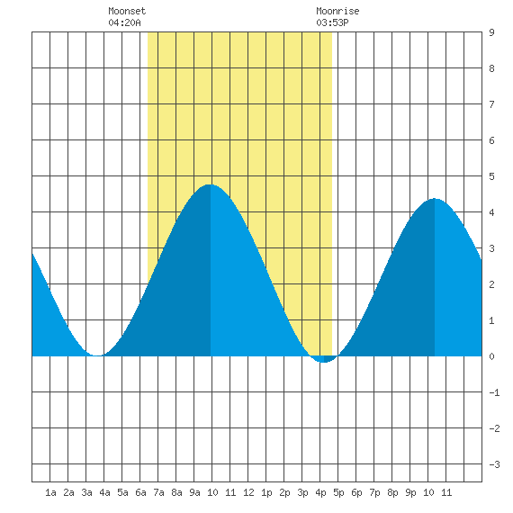 Safe Harbor tide chart for Sunday, November 6, 2022