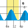 Safe Harbor tide chart for Sunday, November 6, 2022