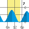 Safe Harbor tide chart for Monday, November 7, 2022