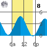 Safe Harbor tide chart for Tuesday, November 8, 2022
