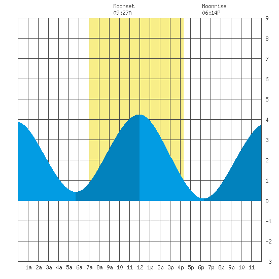 Safe Harbor tide chart for Saturday, December 10, 2022