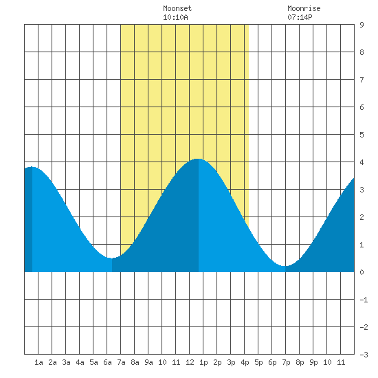 Safe Harbor tide chart for Sunday, December 11, 2022